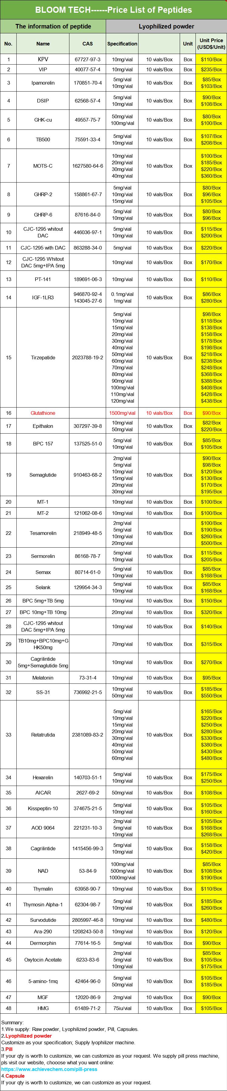AOD 9604 Pricelist | Shaanxi BLOOM Tech Co., Ltd AOD 9604 Pricelist | Shaanxi BLOOM Tech Co., Ltd
